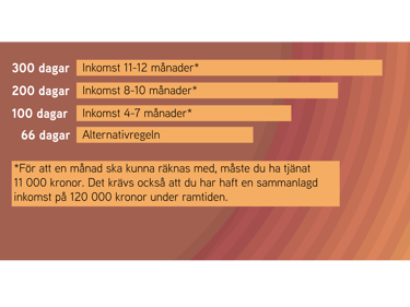 Illustration som beskriver hur många ersättningsdagar man kan få beroende på vilken inkomst man haft före arbetslösheten.